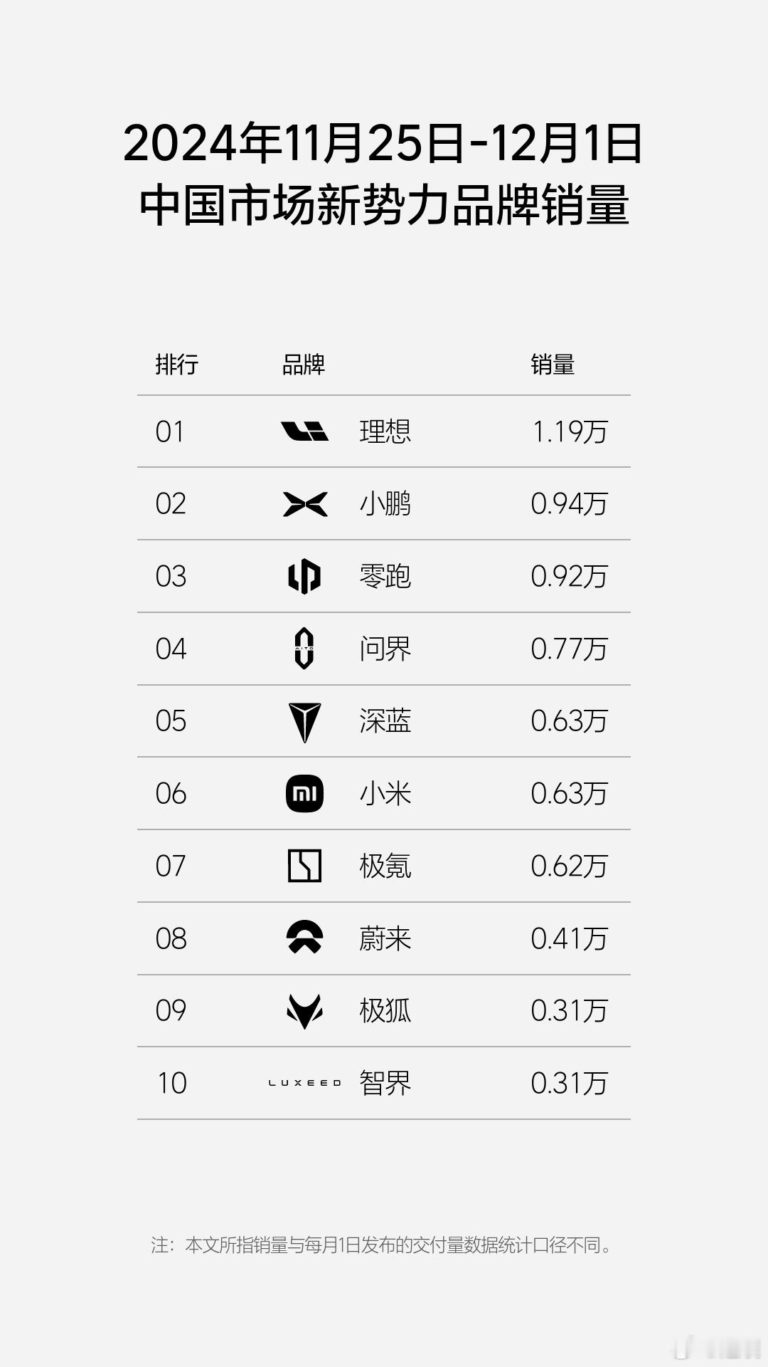 理想周榜时间，2024年第48周（11.25-12.1），理想汽车周销量达1.1