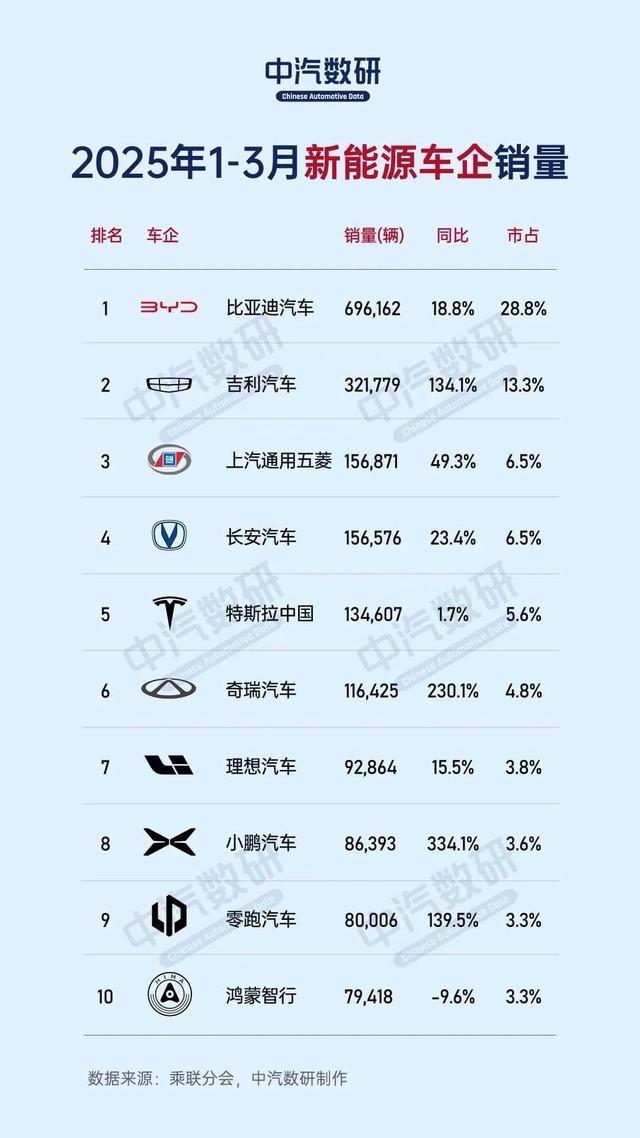 据中汽研数据，今年前3个月，鸿蒙智行销量79418辆。往后平均每个月卖掉约10.