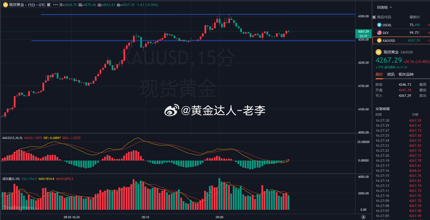 盘面触及今日低点附近在4247一线走反弹，没能给到老李预期的低点进行多单操作，那