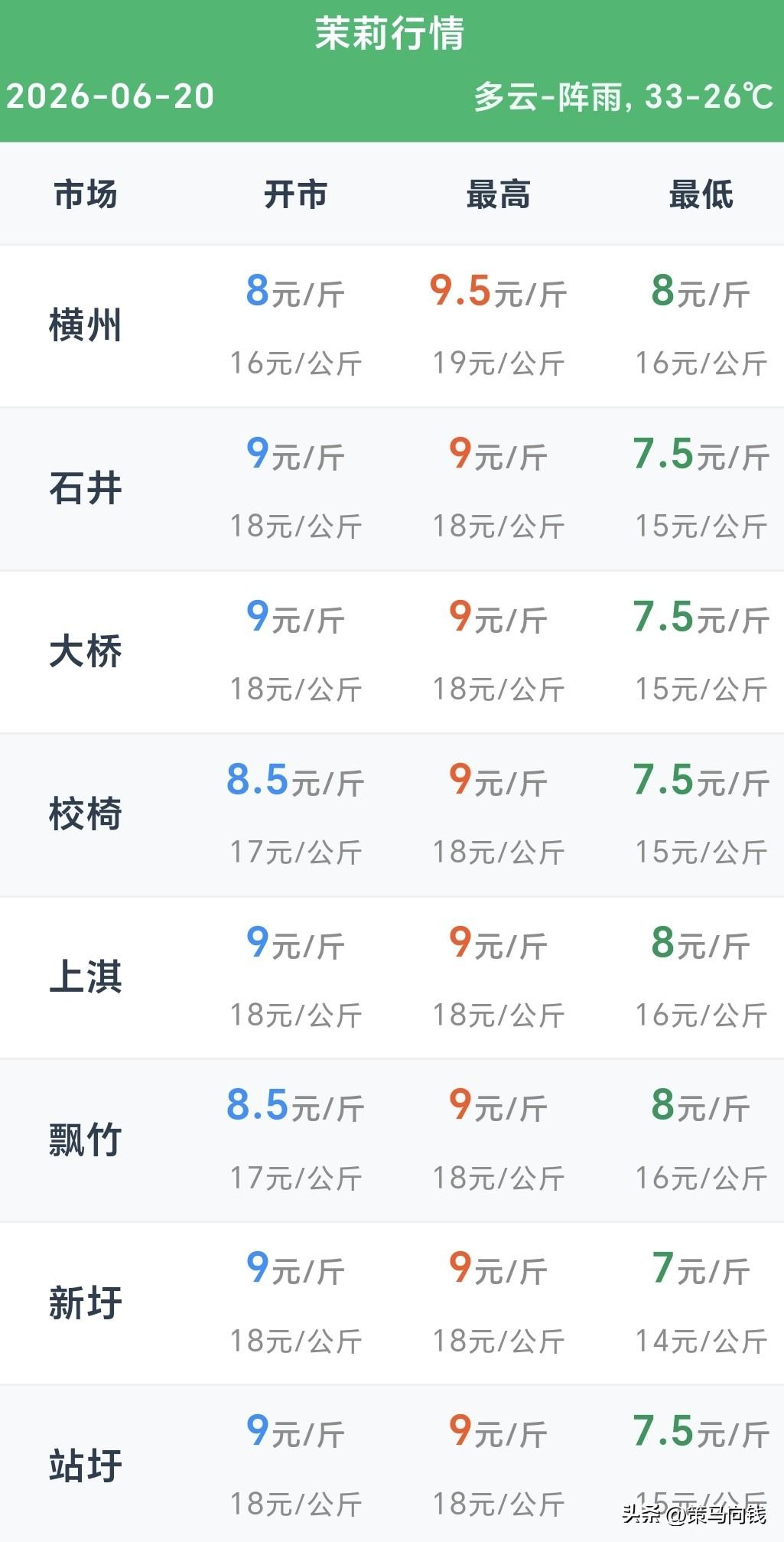 6月20日横州茉莉花行情
好花稳价次花走低，卖花先看不吃亏
 
咱们横州的花农朋