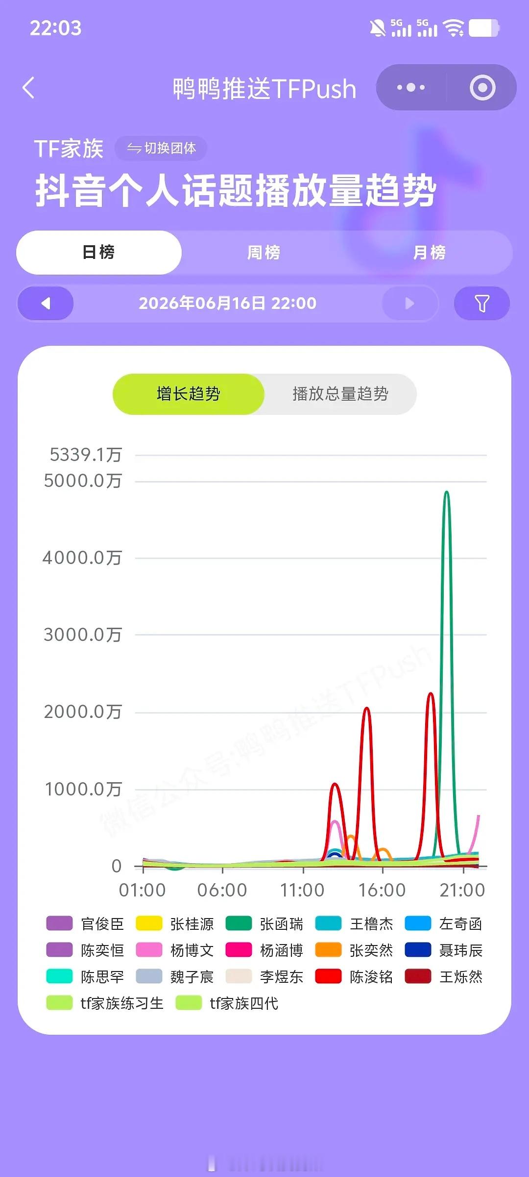 投稿：四代今日全平台数据汇总表 