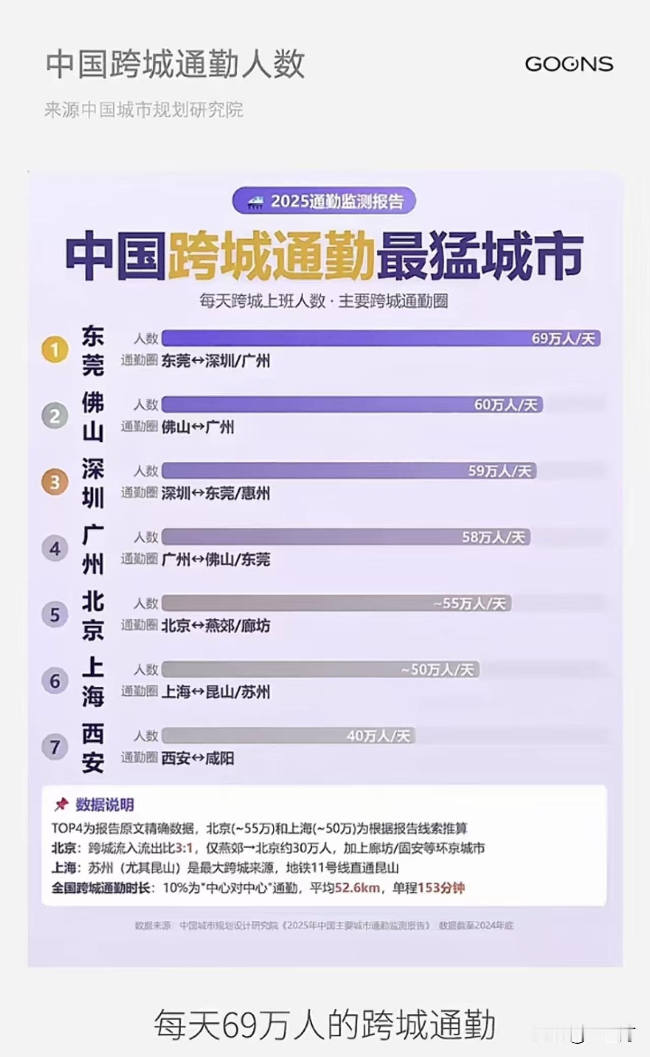我国跨省通勤最猛城市
中心对中心，平均52.6km，用时153分钟。
去年通勤是