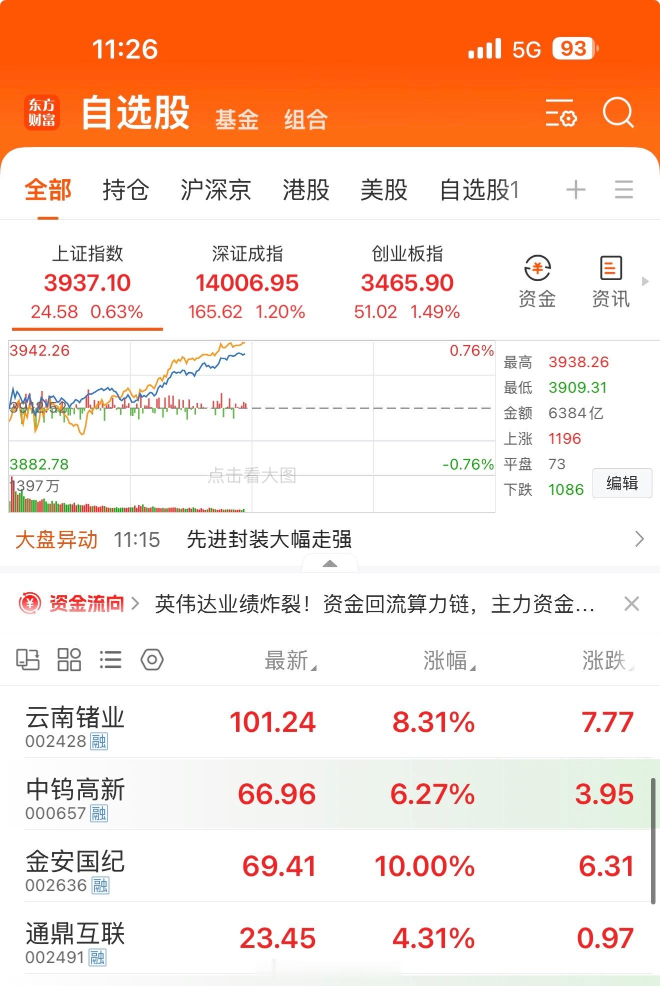 今天中元节，小时侯常说的鬼节，回老家烧纸了，然后股票就大涨了，祖宗保佑呀[抱抱]