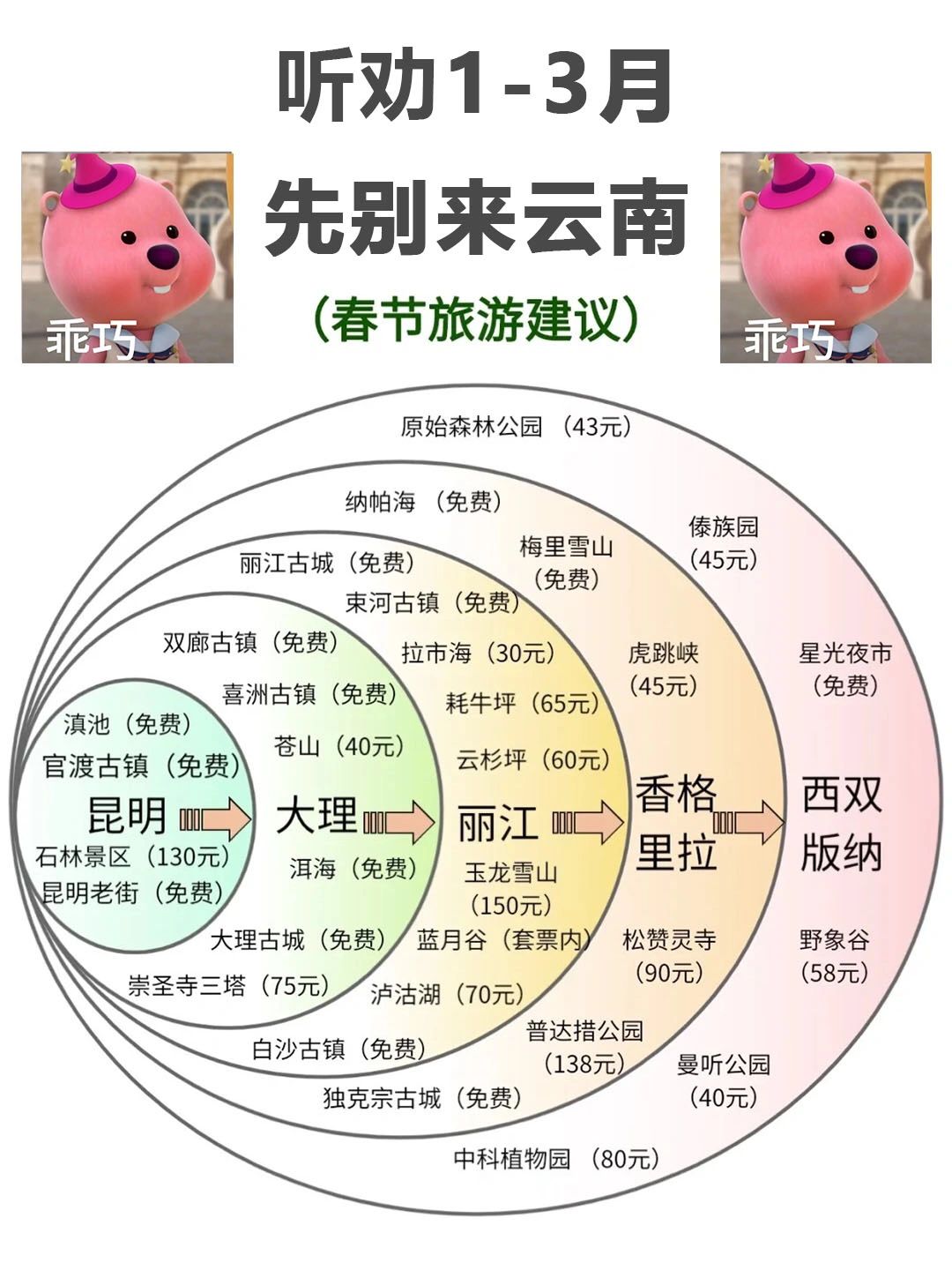 听我说！送给第一次来云南旅行的姐妹||