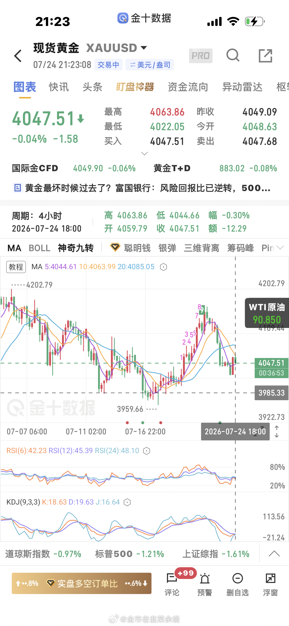 黄金  真是走成了个四不像，这种行情，上又上不去，下又下不来，虚破了4062压力
