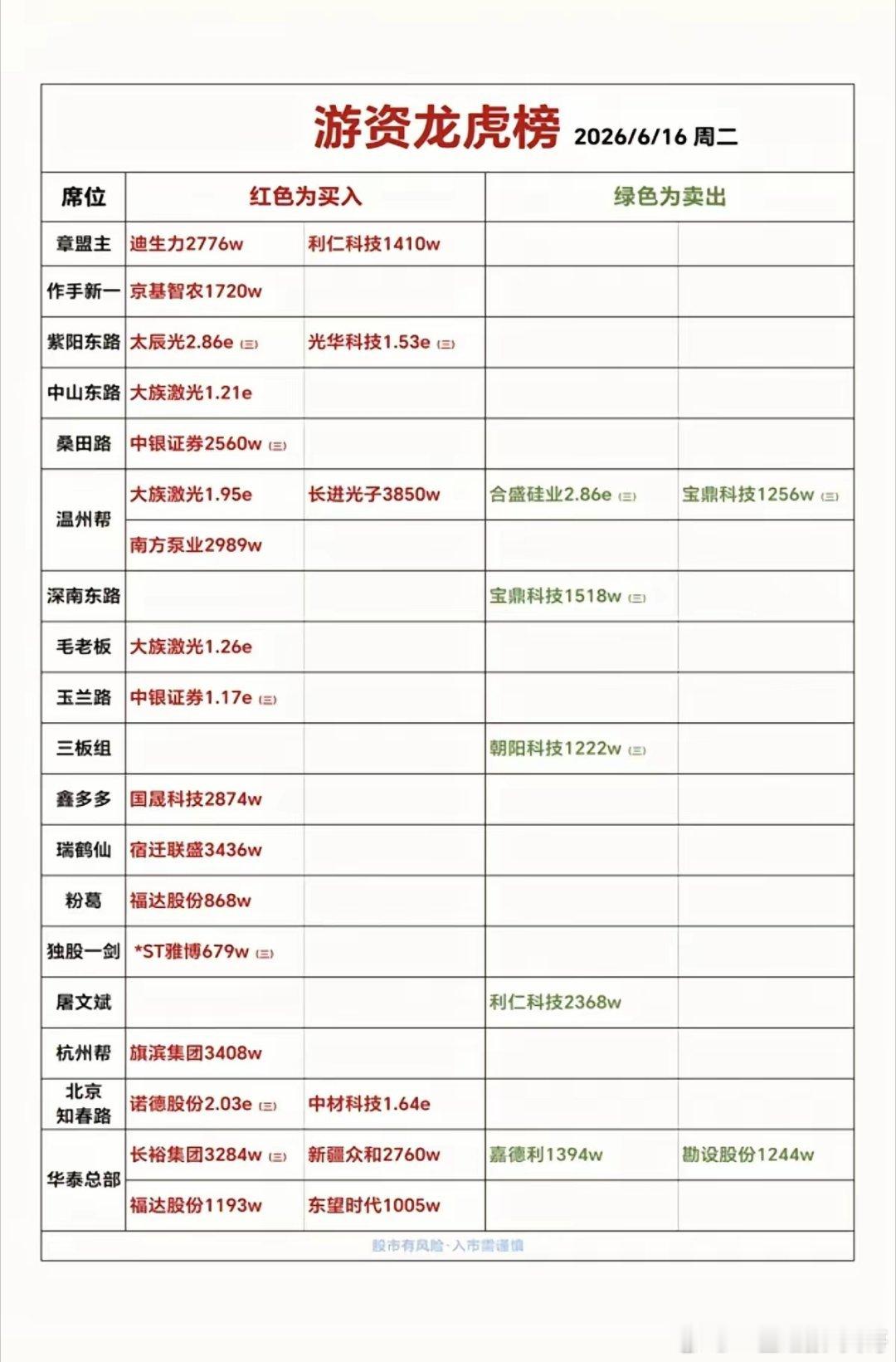6.16周二  知名游资抢筹  龙虎榜！章盟主       买入  迪生力桑田路