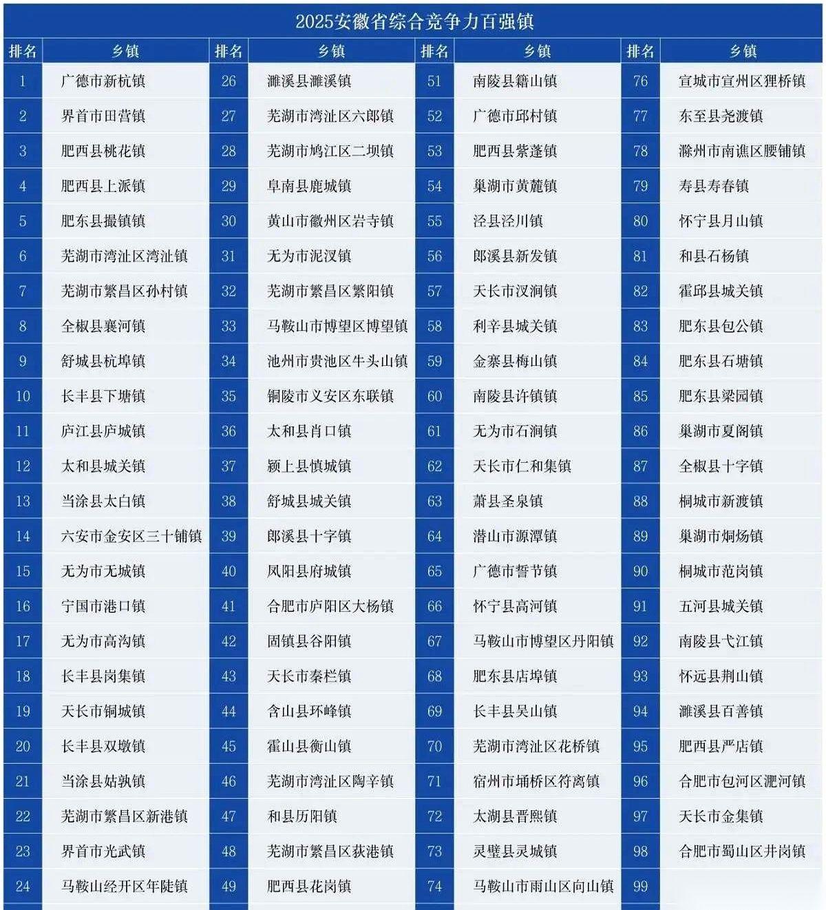 安徽乡镇百强榜，第二名，居然是阜阳的！
界首田营镇，牛！直接干到全省第二，就比广