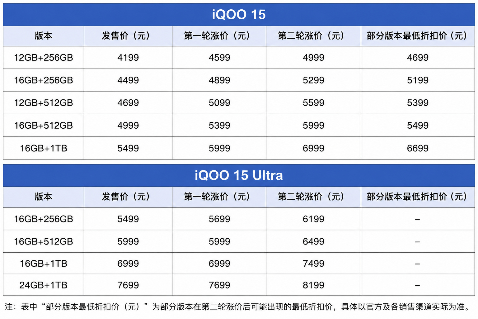 iQOO15系列也开始涨价了，具体涨多少看图两轮加起来涨了800