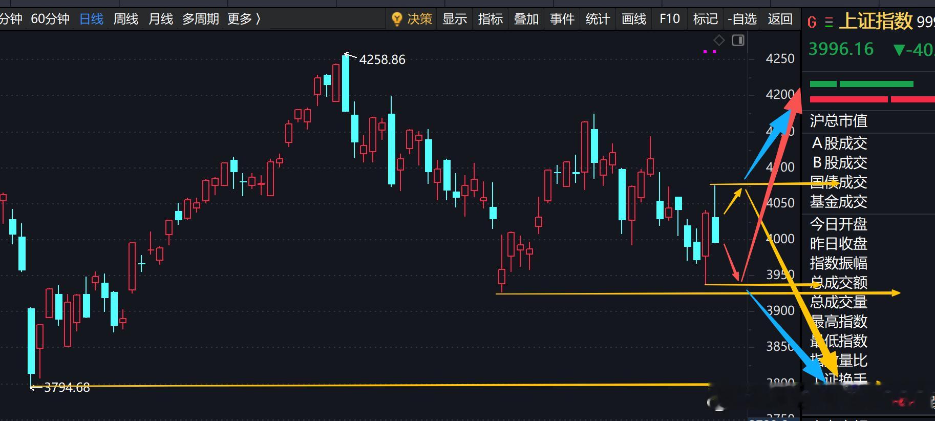 今天看修复，但修复是否能反包周五的高点，就很重要了。如果后面回踩，回踩是否能不跌