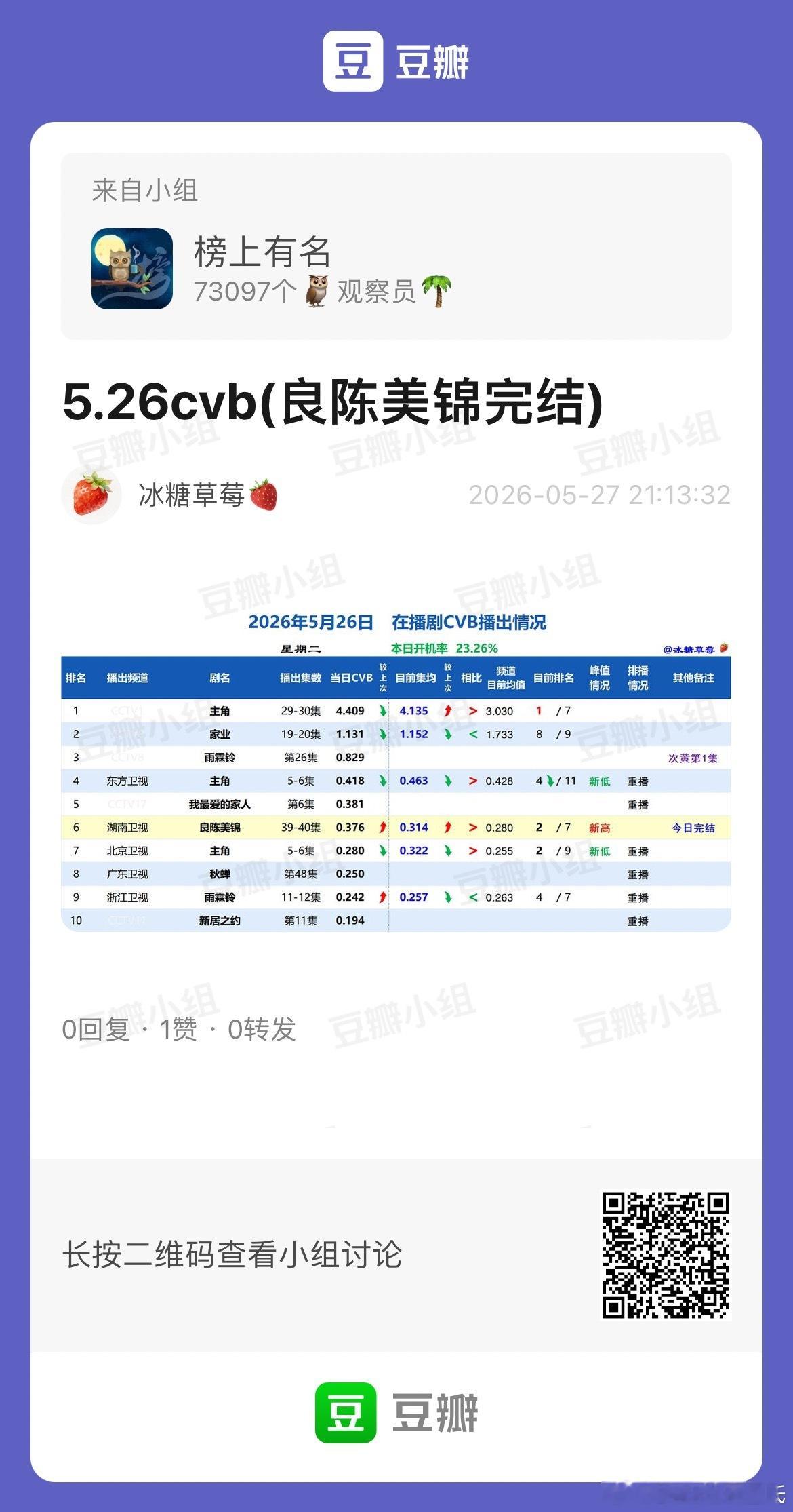 5.26cvb收视率（日榜+集均）主角 4.409集合4.135 年冠+史亚家业