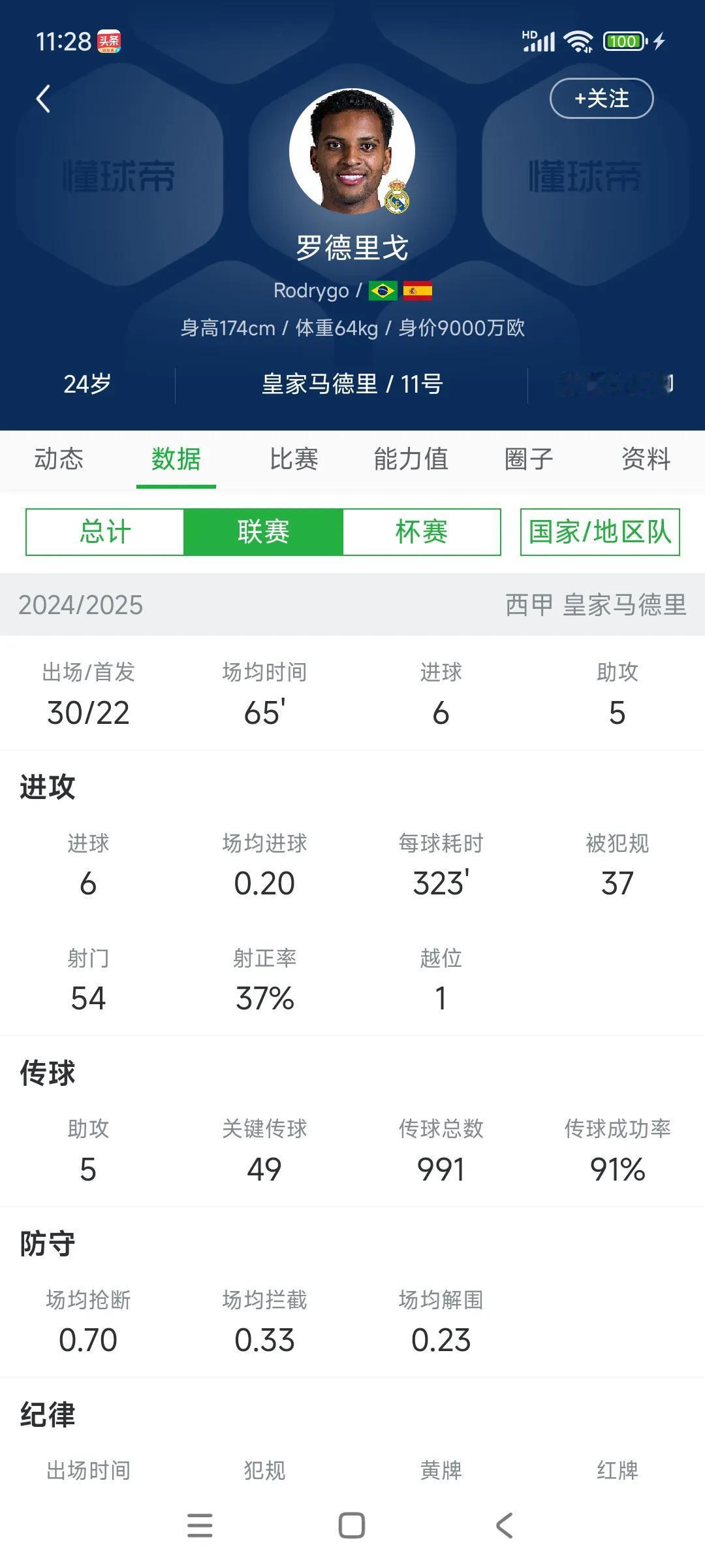 为什么没有球队花1亿买罗德里戈？这就是原因，看数据上赛季西甲他6球5助攻。

在