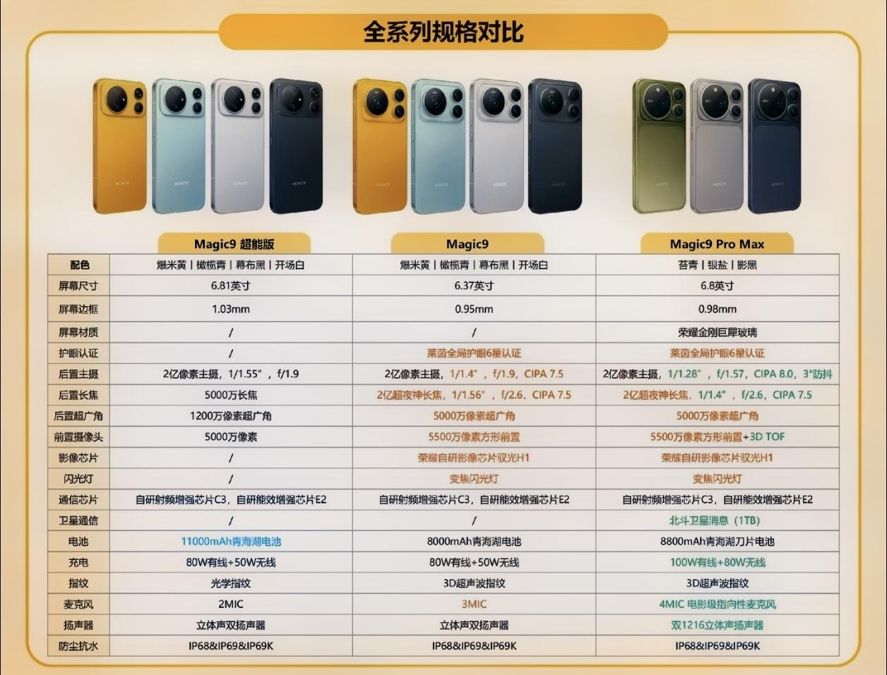 听我一句劝！小心选错悔断肠，这次预算充足的情况下就不要犹豫了，Magic9 Pr
