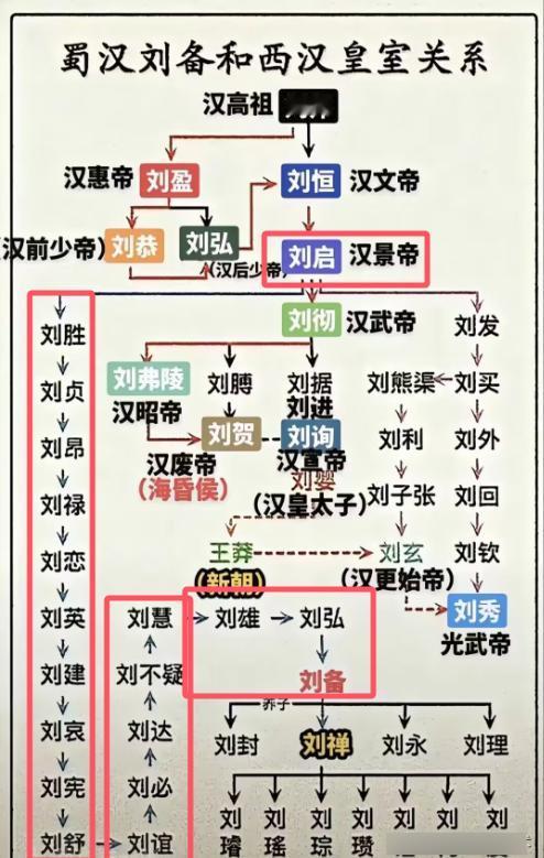 刘备的家族谱！
老祖宗是刘胜，也就是汉武帝的兄弟。
刘胜是个超级猛人，儿子生了1