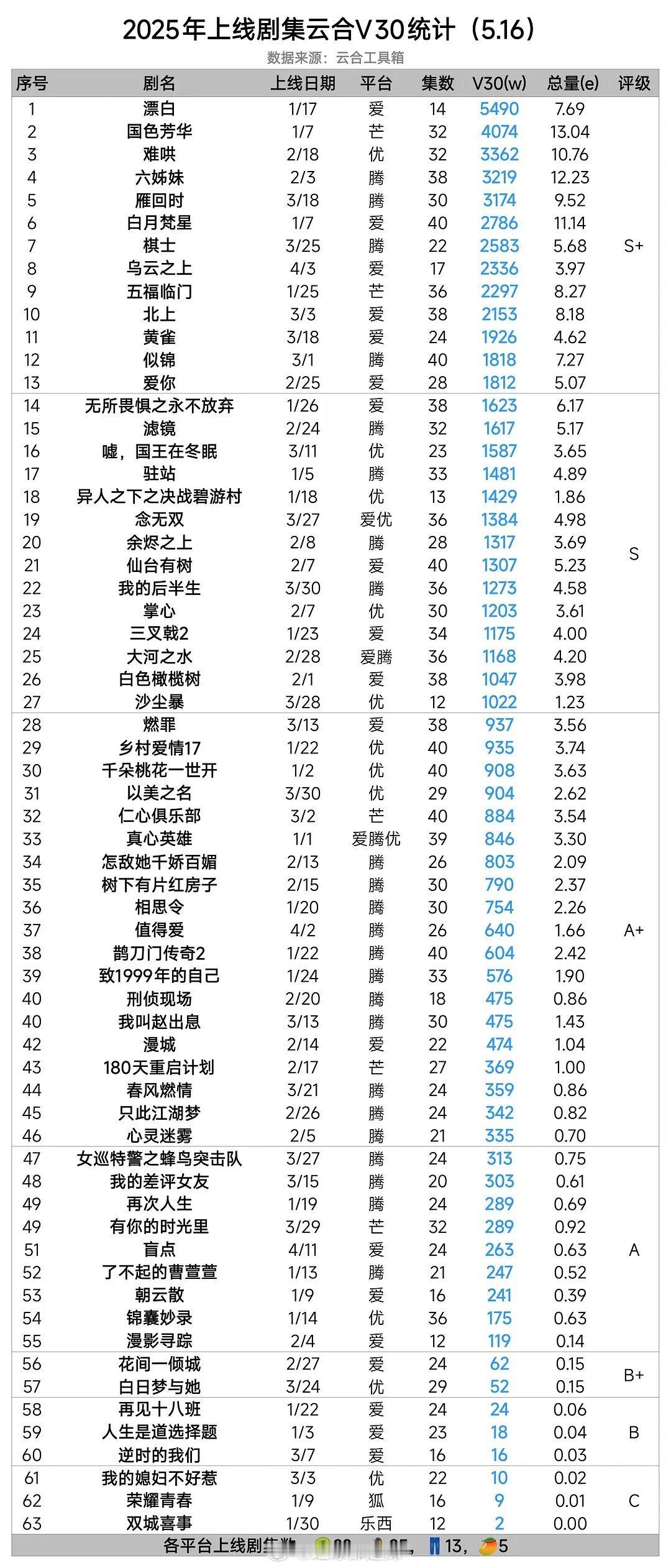 2025上线剧集云合v30统计 ​​​