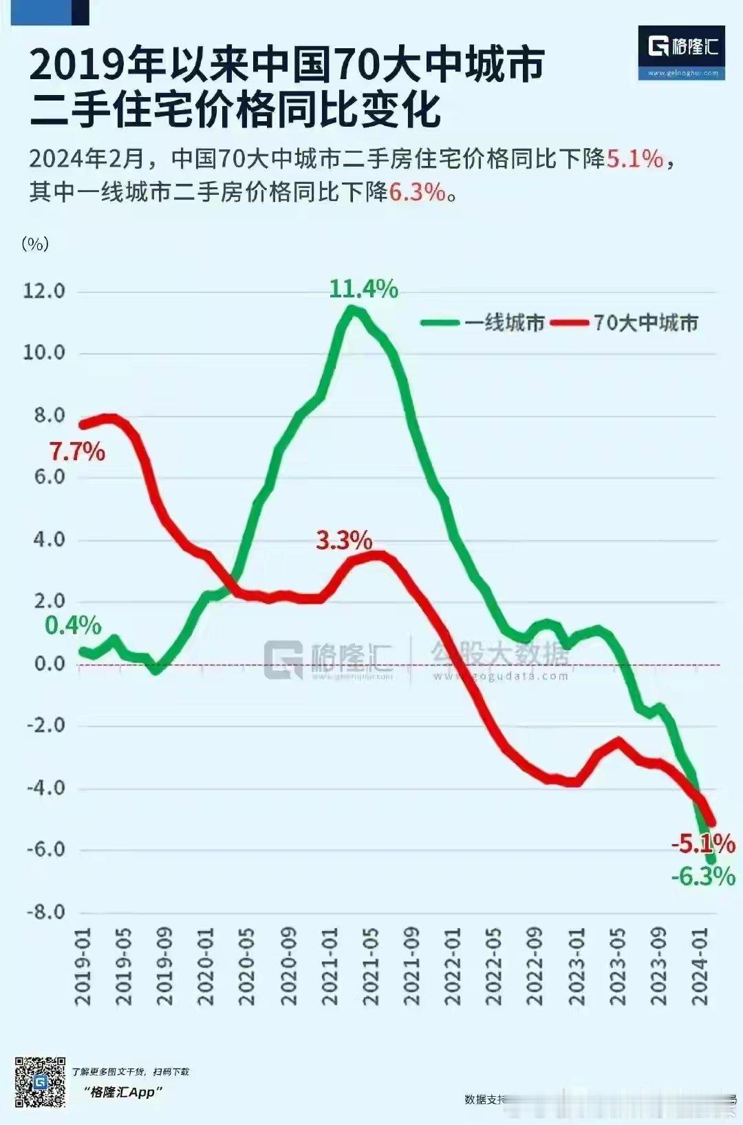 70个大中型城市二手房同比增长率走势。2021年，三条红线和房产税等给了致命一击