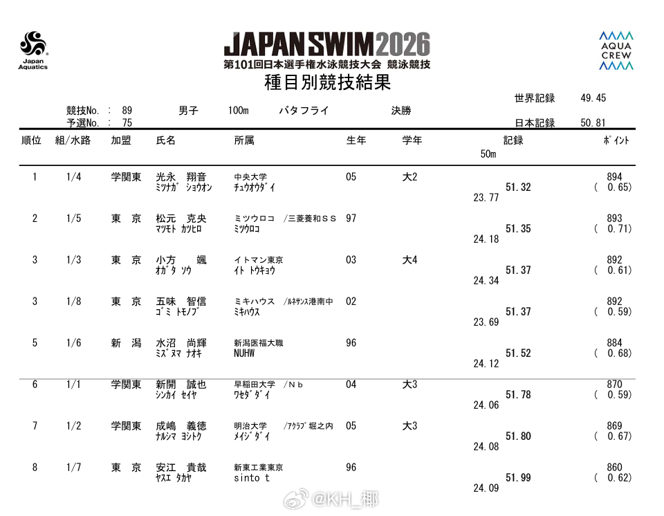 日本游泳锦标赛 男100蝶决赛光永翔音 51.32松元克央 51.35 前八名全