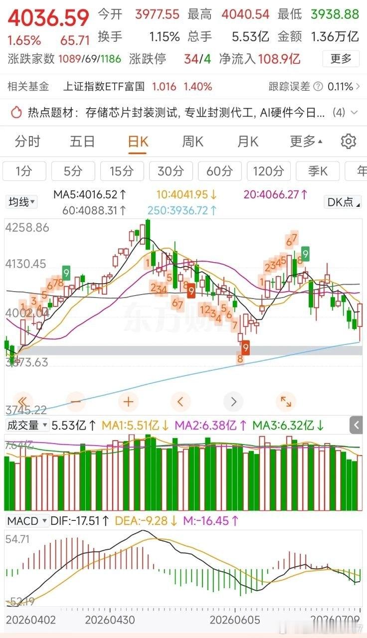更新数据中信中证500加空1424，净空11998沪深300加空779，净空15