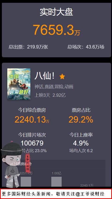 【又爆了！上映72小时，动画电影《八仙》票房近3亿？】

7月20日消息，动画电