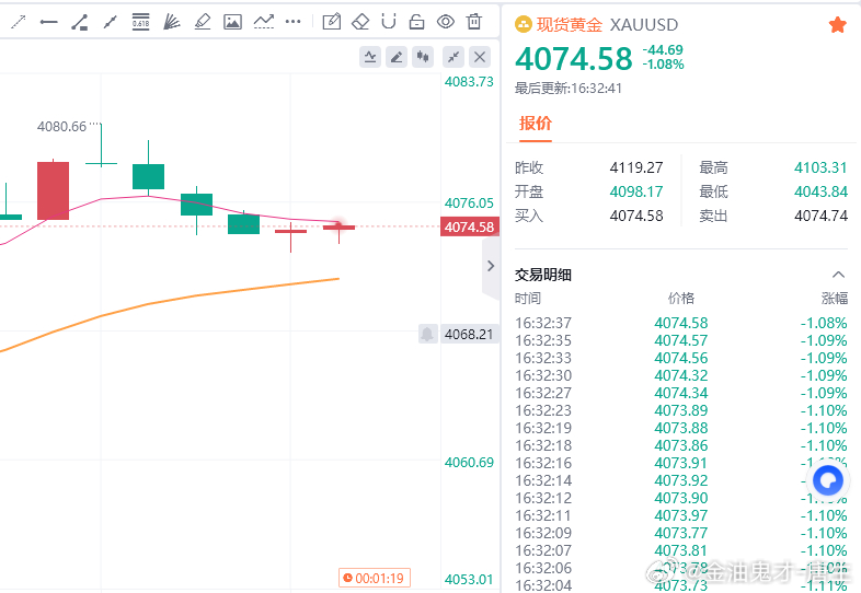 黄金现价参考：4074多，防守4068，目标百点 