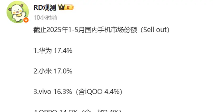 前五個月手機市場份額公布，華為、小米遠超蘋果