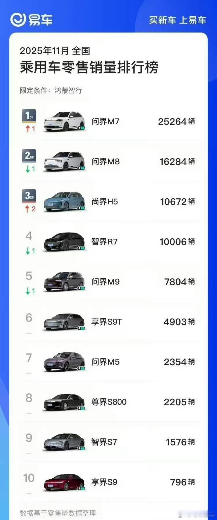 享界S9T单车也5000了。 