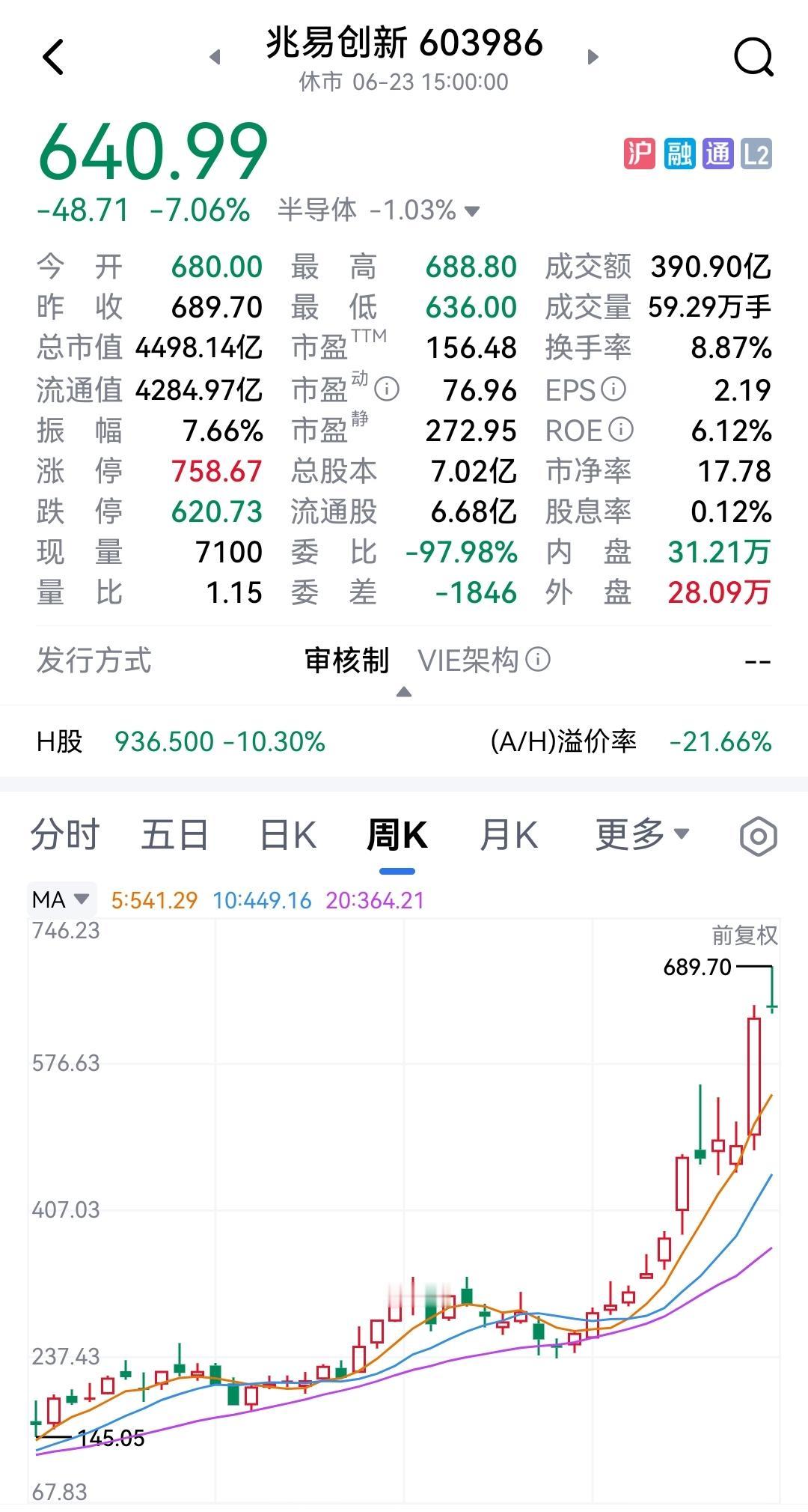 兆易创新，昨日大跌7%！是否开启调整之旅？作为芯片板块的龙头股，兆易创新涨势不停