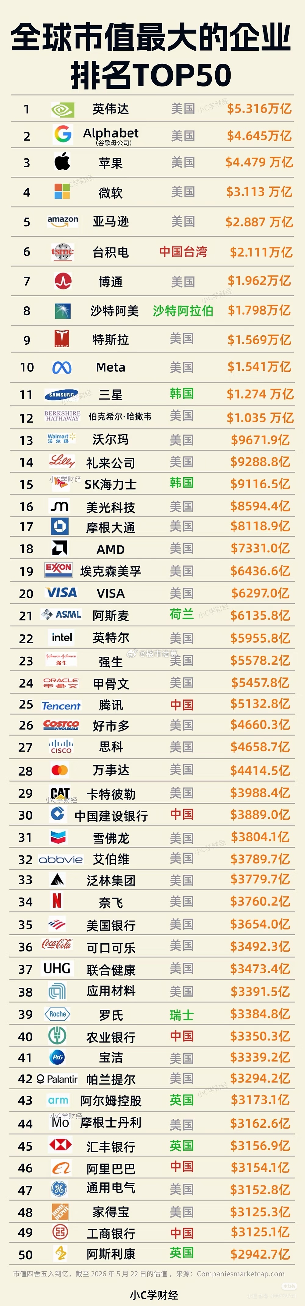 全球市值最大的50家企业排名。 