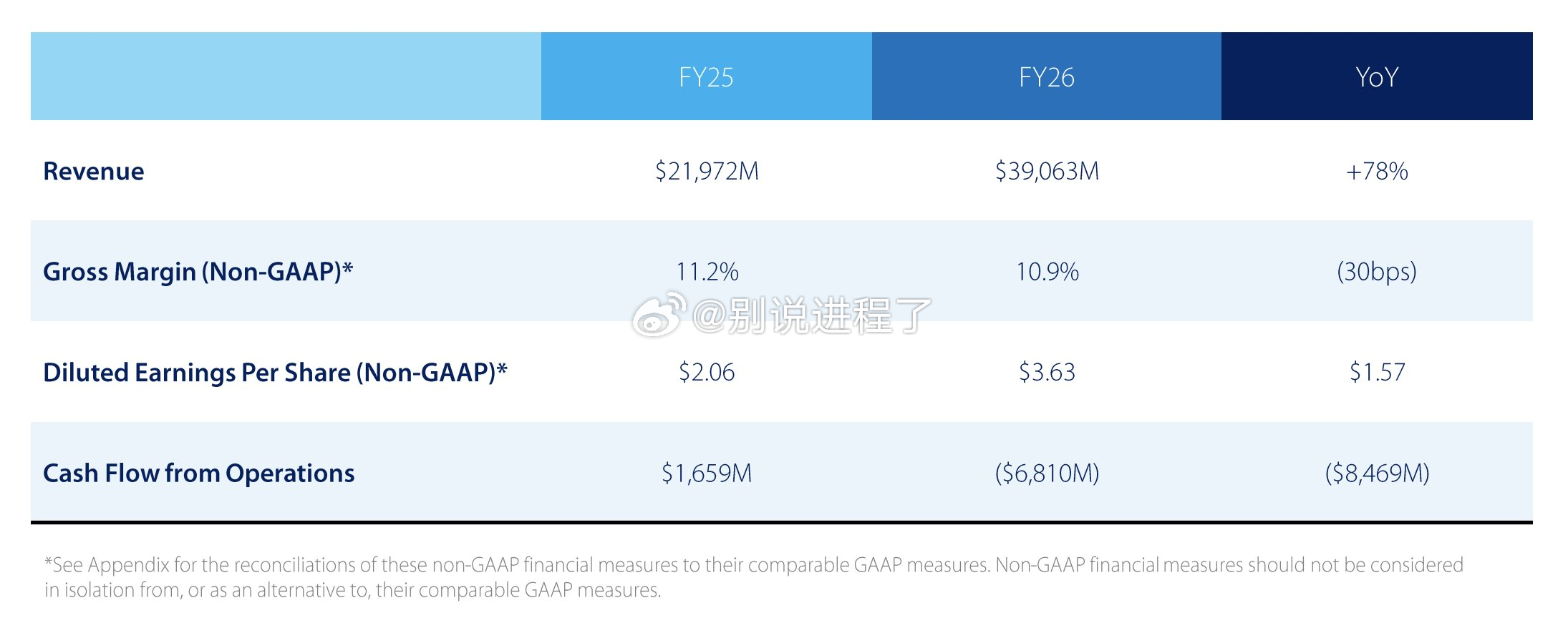 超级微型计算机的增长确实令人印象深刻。他们在 FY26 财年的收入增长了 +78