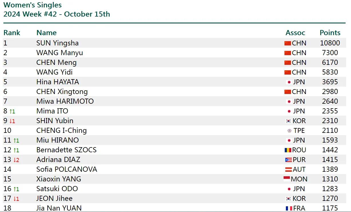 世乒联第42周最新女单世界排名
亚锦赛结束后，女单名次有变化。孙颖莎依然领跑第一