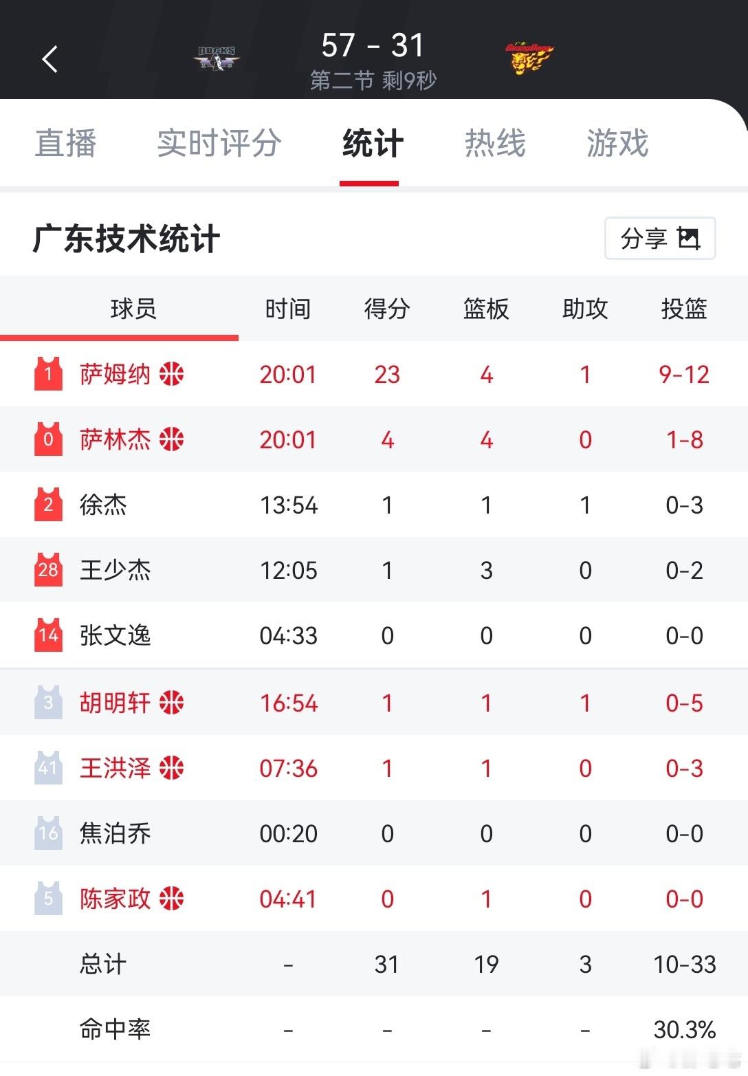 没有了“哨子”，面对北京男篮，广东“银河战舰”被打回原形，半场31-57落后北京