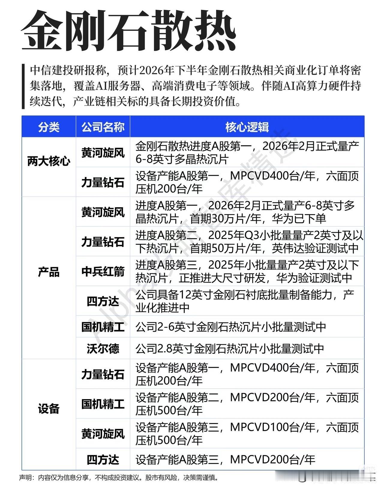 AI散热迎来颠覆性材料！金刚石赛道订单潮将至，产业链格局清晰浮现
 
算力芯片发