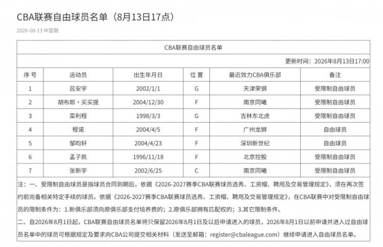 CBA最新消息：据CBA官网更新了2026-2027赛季自由球员名单。详情名单包