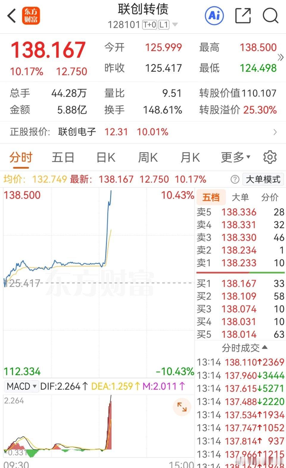 联创这走的谁能想得到呢？节后没有涨的机器人板块什么时候会动呢？可转债