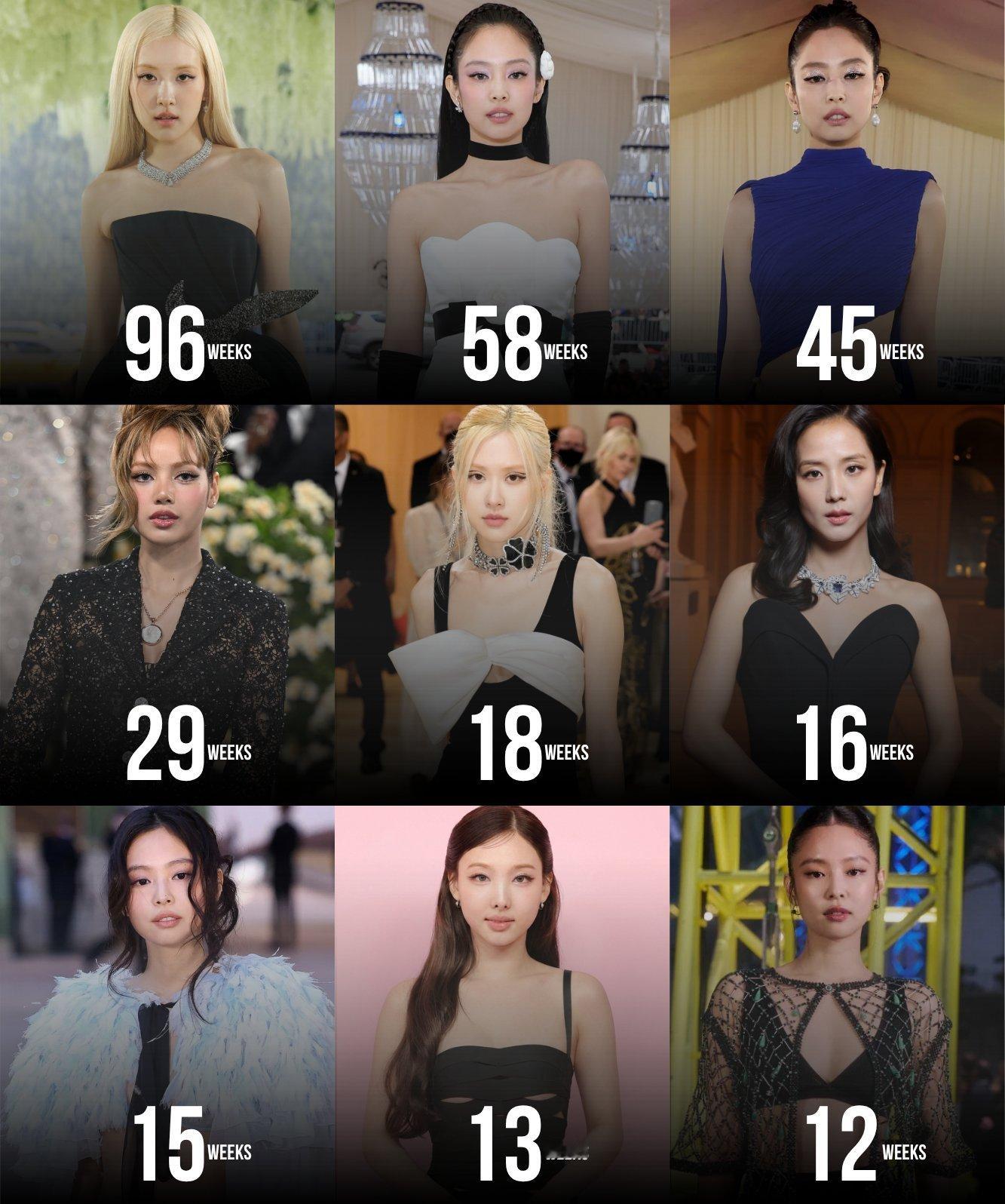 billboard global 200在榜周数最长的Kpop女solo歌曲：恭