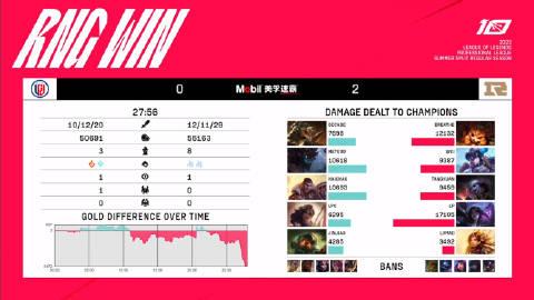 【RNG vs LGD第二局比赛】

MVP：Wei（瑟庄妮）
LGD纯不想打了