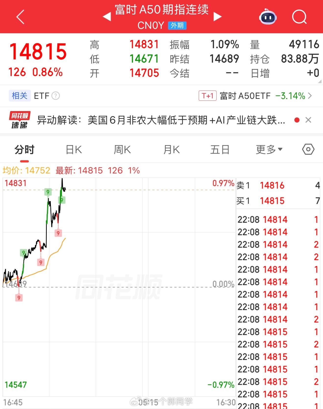 今天科技跌了，我就说句公道话，不要跌了就是泡沫！给AI和科技产业多点耐心，尤其国
