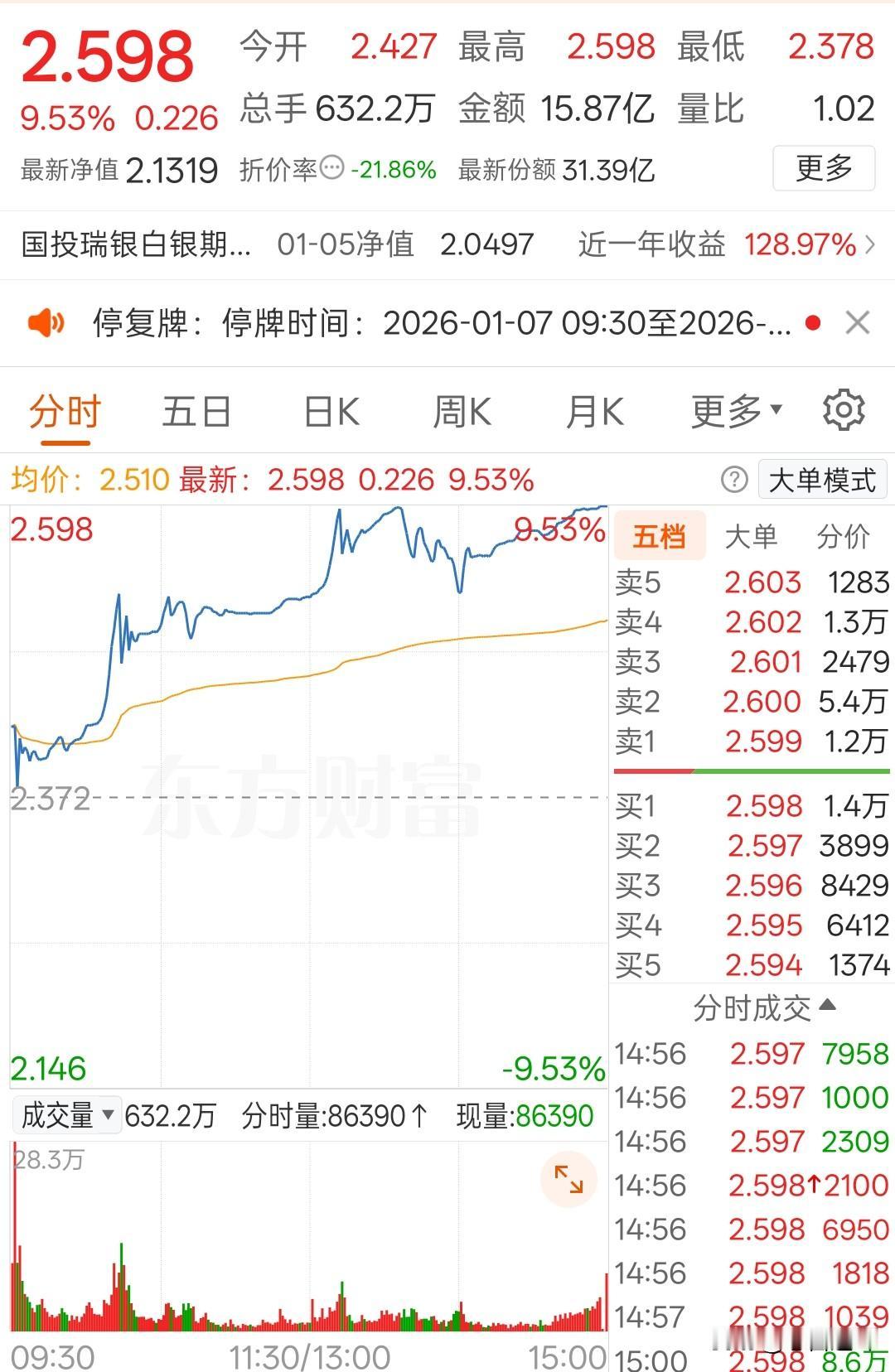 大家都在吹泡沫，为什么就盯着白银ETF不放？
国投LOF基金明天又双叒叕被停牌一