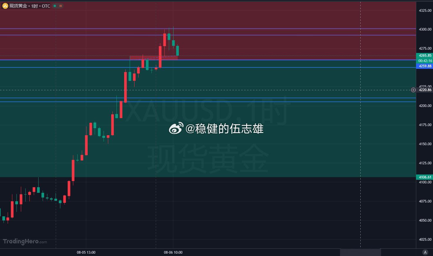 黄金4264-62位置短多，目标10-15美金！！刹车八美金 
