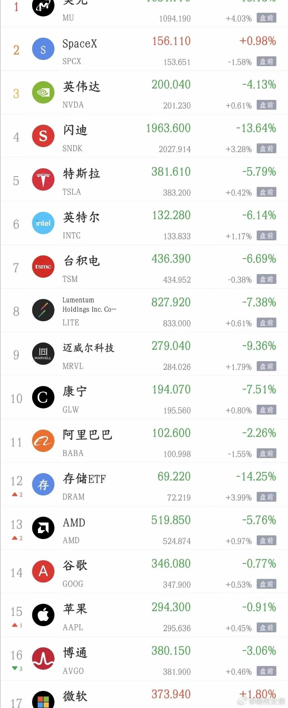 今晚，美股也要反弹了，明天A股有望真正的普涨行情今天A股反弹了，但也没反弹，主要