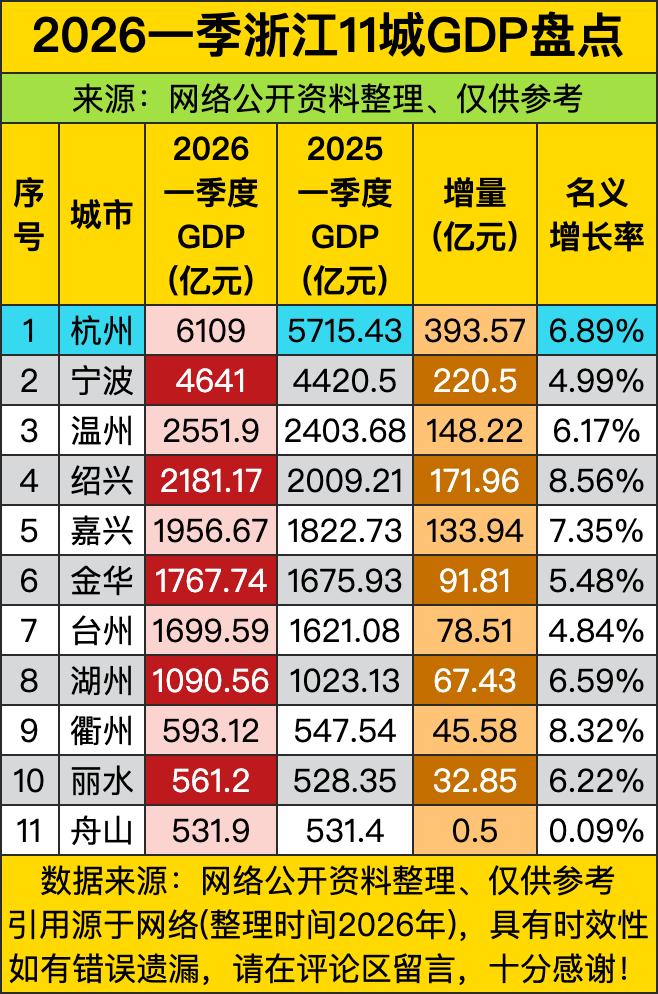 杭州一季度6109亿，增量393.57亿，直接把第二名宁波甩出1468亿，这哪是