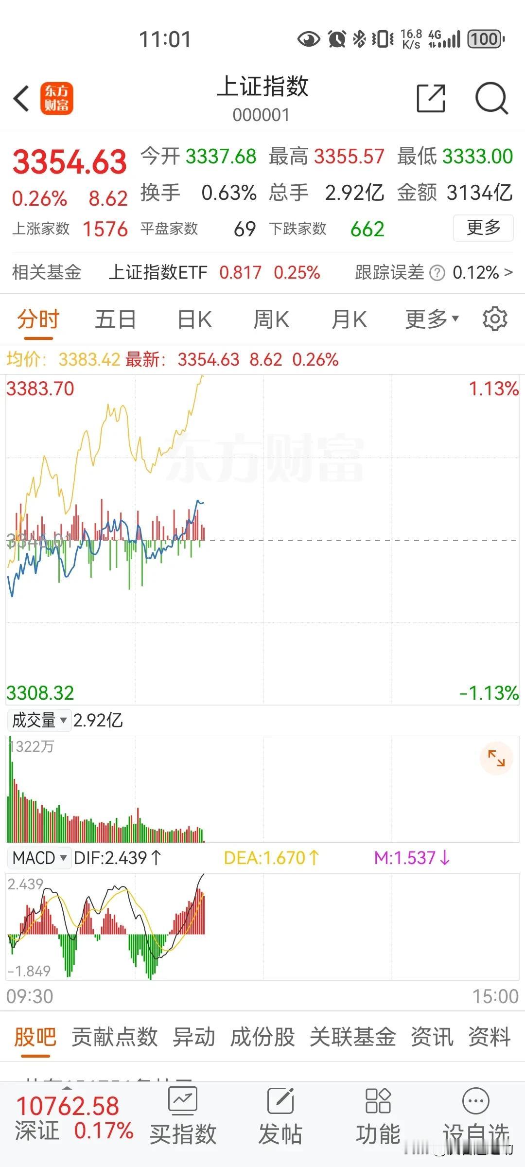 11月20日午评：声东击西？
       目前成交量同比昨天增5，指数没怎么涨