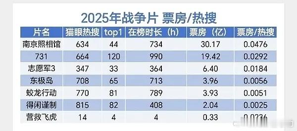 2025战争电影yx回报率 