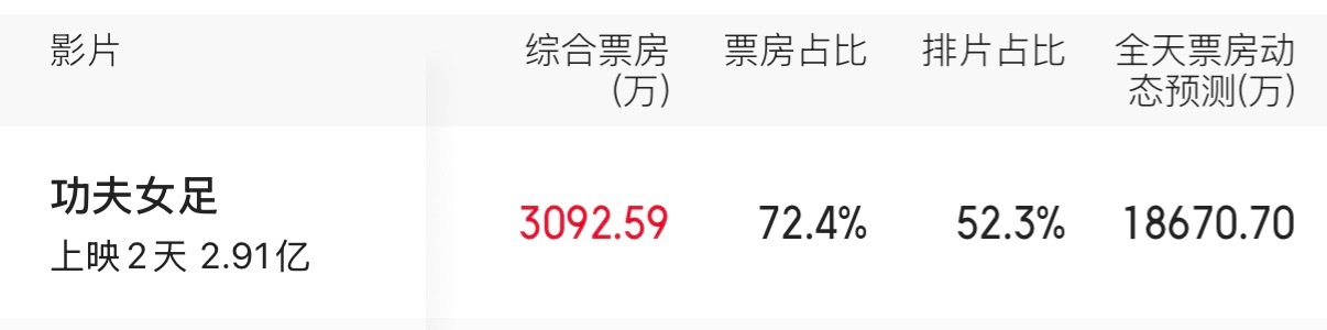 电影《功夫女足》昨日上映第一天票房突破2.6亿，大超预期，今天周日上午8:00预