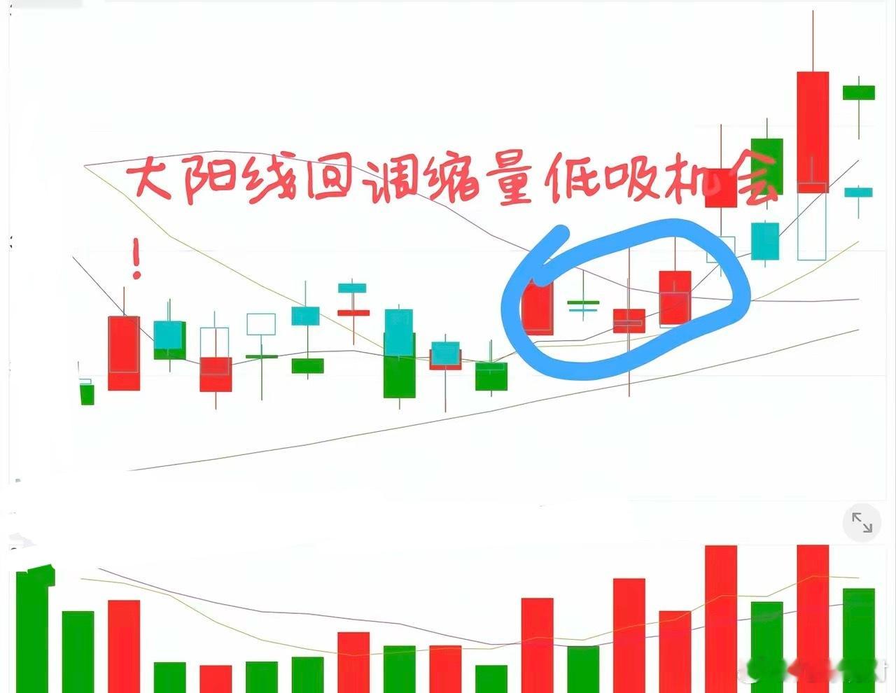 大阳线后这样低吸和追涨，胜率翻倍！很多人看到大阳线就上头，闭眼往里冲，结果第二天