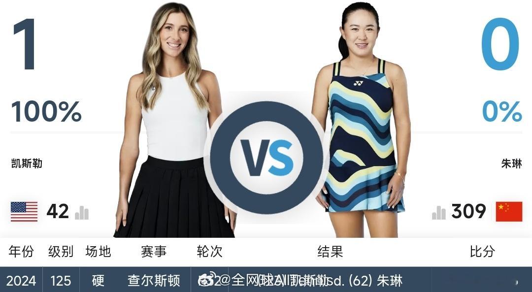 WTA250 诺丁汉站第二轮竞猜：关注我们，以转发的形式，竞猜『朱琳🆚凯斯勒』