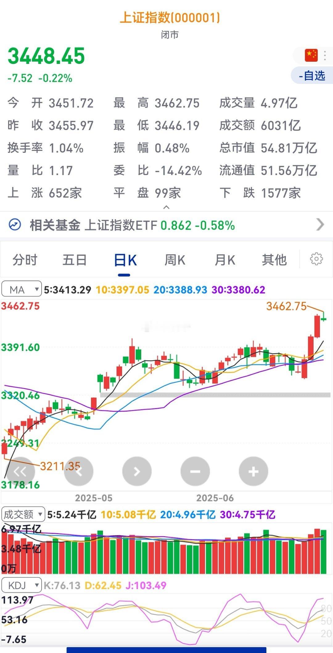 市场开始走回落，今日成交量略有下降。6月末的减仓机会已经结束。我们的仓位已经降到