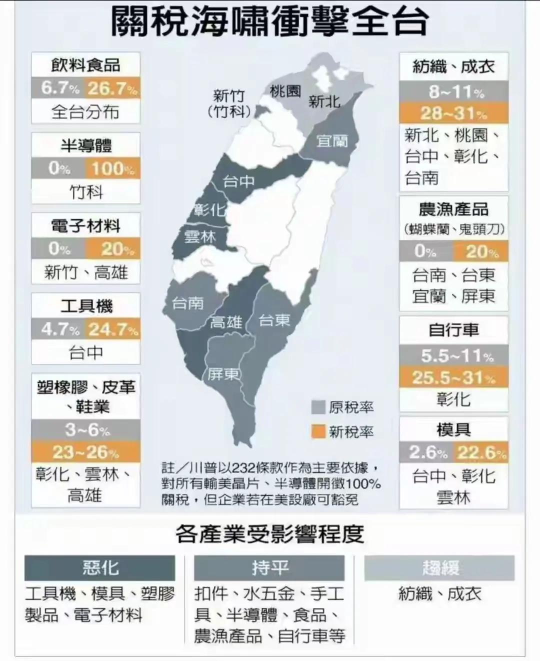 美国对台湾地区的关税不是提高到20%，而是在原有关税水平的基础上再增加20%，半