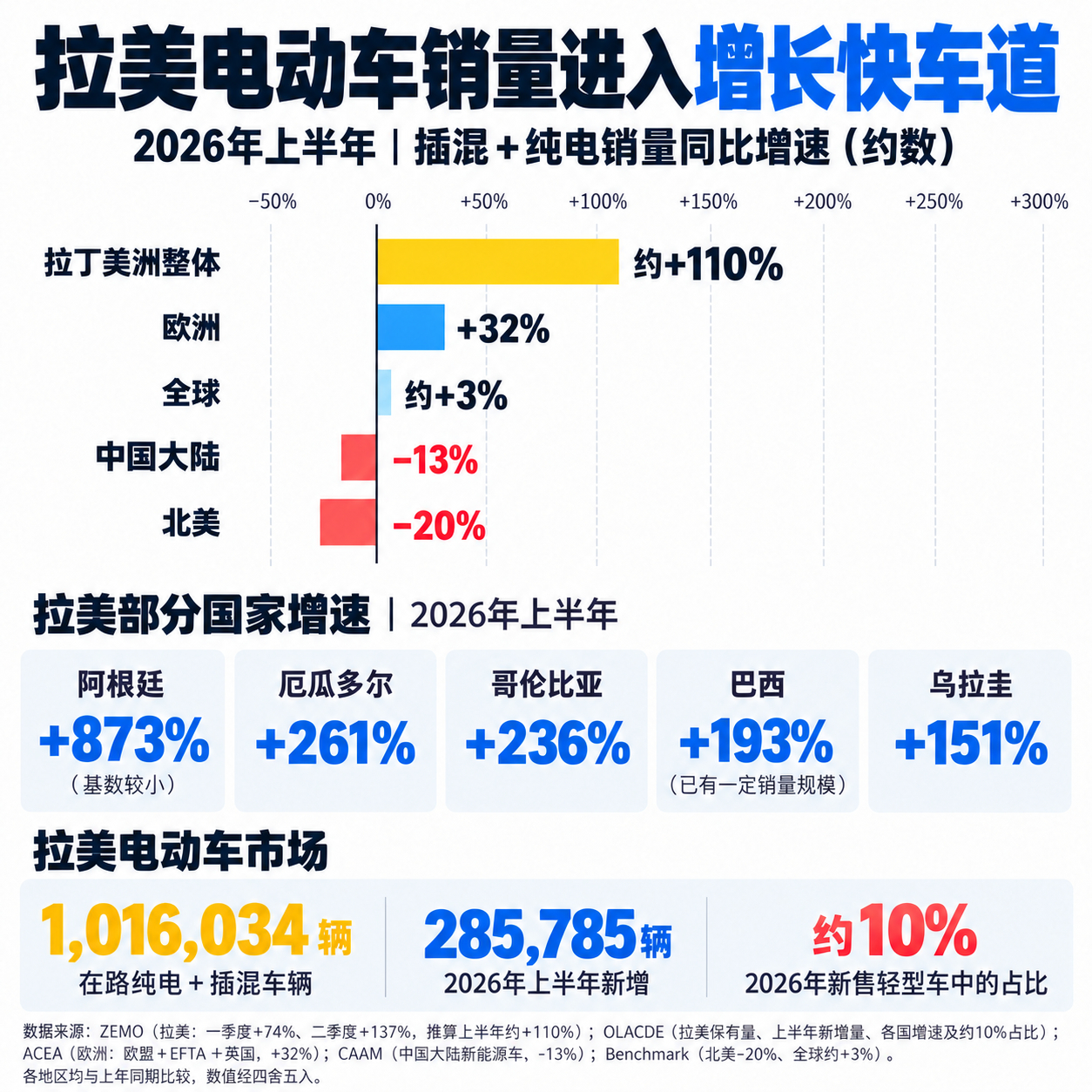 拉美电动车市场这半年涨得挺猛。按图中统计口径，2026年上半年拉美纯电和插混销量