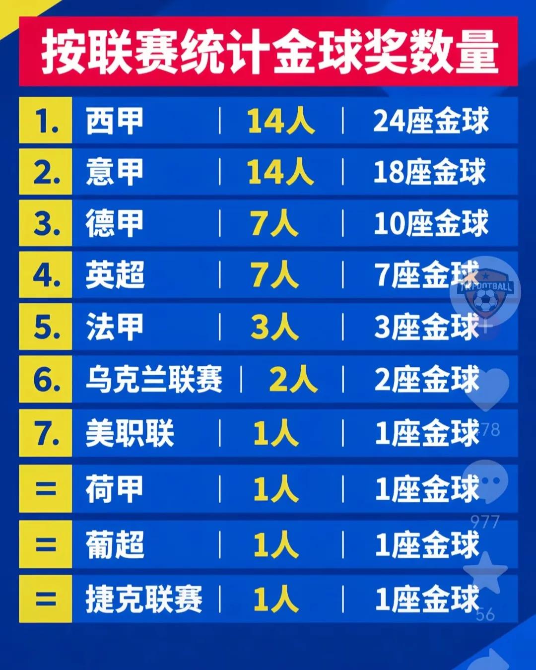 意甲金球奖还是多，小世界杯余温还在。

德甲还以为反超意甲呢，结果一看差远了。