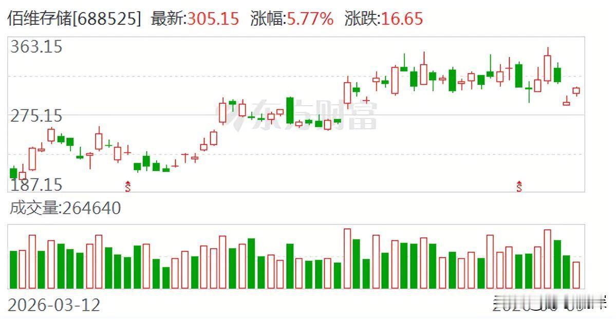 存储圈开始抢产能了，连采购合同都能引发涨停。

佰维存储刚签下一份长达两年的采购